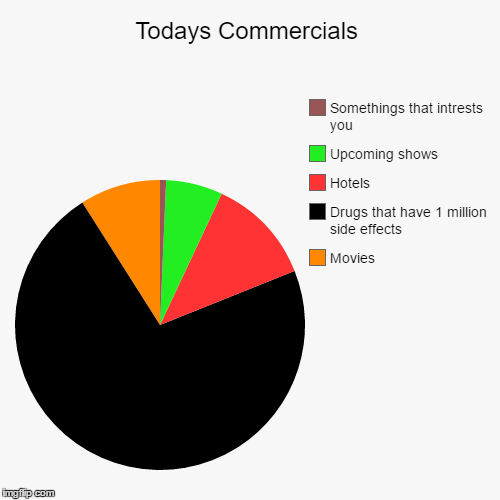 image tagged in funny,pie charts | made w/ Imgflip chart maker