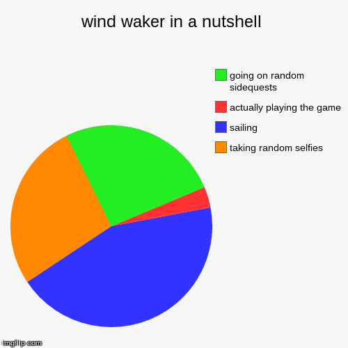 image tagged in funny,pie charts | made w/ Imgflip chart maker