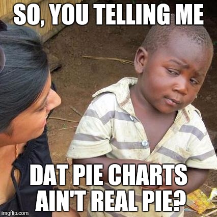 What are this imgflip pie charts anyway?
 | SO, YOU TELLING ME DAT PIE CHARTS AIN'T REAL PIE? | image tagged in memes,third world skeptical kid,pie charts | made w/ Imgflip meme maker