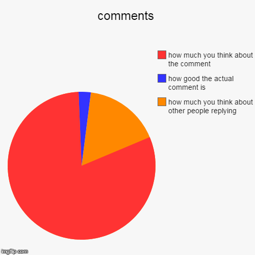 image tagged in funny,pie charts | made w/ Imgflip chart maker