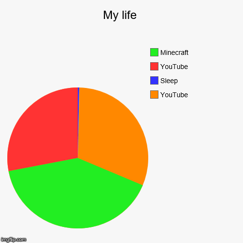 My life | YouTube, Sleep, YouTube, Minecraft | image tagged in funny,pie charts | made w/ Imgflip chart maker