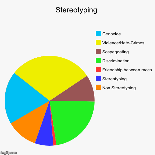 image tagged in funny,pie charts | made w/ Imgflip chart maker