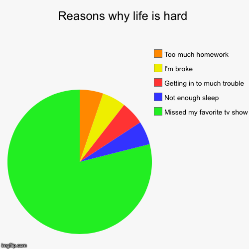 image tagged in funny,pie charts | made w/ Imgflip chart maker