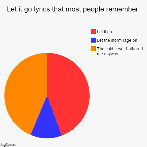 image tagged in funny,pie charts,let it go,frozen | made w/ Imgflip chart maker