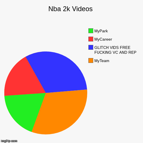 image tagged in funny,pie charts | made w/ Imgflip chart maker