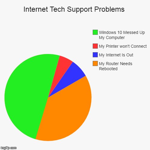 Internet Tech Support Problems Imgflip