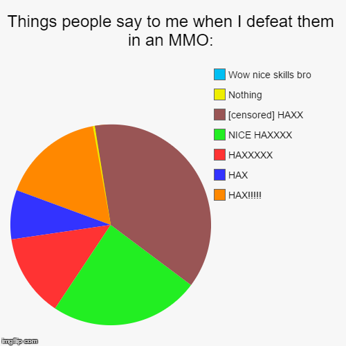 image tagged in funny,pie charts,gaming,video games,hax | made w/ Imgflip chart maker