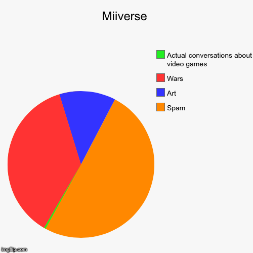 Miiverse  | image tagged in pie charts | made w/ Imgflip chart maker