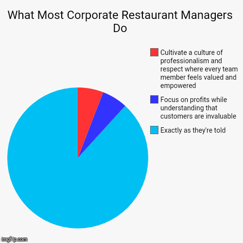 What Most Corporate Restaurant Managers Do | Exactly as they're told, Focus on profits while understanding that customers are invaluable, Cu | image tagged in funny,pie charts | made w/ Imgflip chart maker