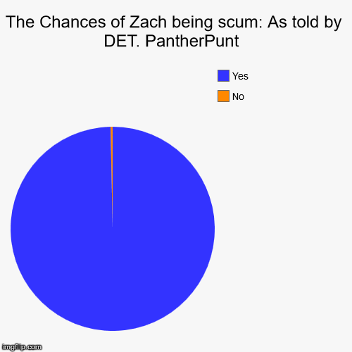 The Chances of Zach being scum: As told by DET. PantherPunt  | No, Yes | image tagged in funny,pie charts | made w/ Imgflip chart maker
