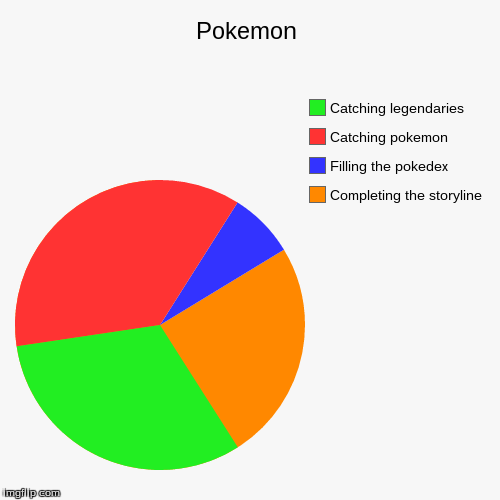 image tagged in funny,pie charts | made w/ Imgflip chart maker