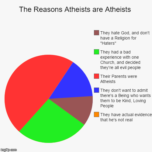 image tagged in funny,pie charts,atheist,christian | made w/ Imgflip chart maker