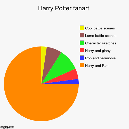 Why, Internet?! WHY!?!? | image tagged in why internet,pie charts,harry potter,wtf,can't unsee | made w/ Imgflip chart maker