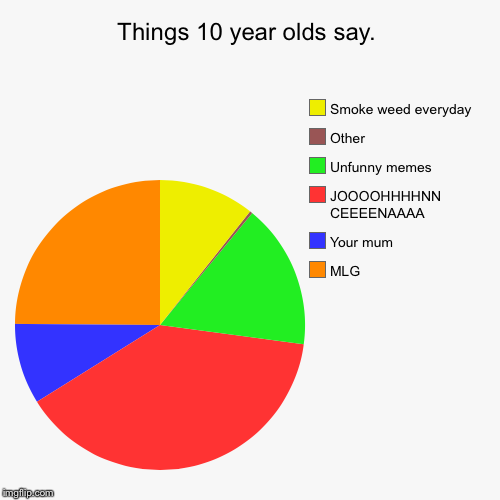 image tagged in pie charts,things 10 year olds say,kids,10 year olds,vocabulary of a 10 year old,john cena | made w/ Imgflip chart maker