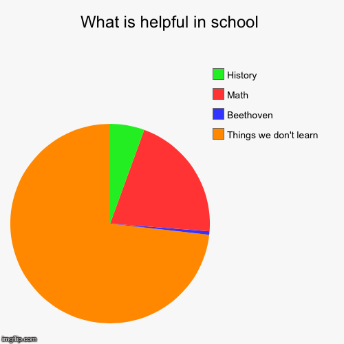 image tagged in funny,pie charts | made w/ Imgflip chart maker