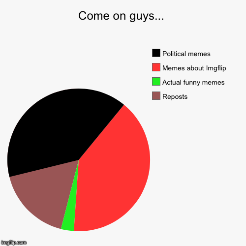 Come on guys... | Reposts, Actual funny memes, Memes about Imgflip, Political memes | image tagged in funny,pie charts | made w/ Imgflip chart maker