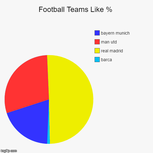 image tagged in funny,pie charts | made w/ Imgflip chart maker