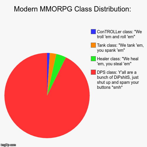 The Distribution of Modern MMORPG Classes... | image tagged in funny,pie charts,mmorpg,video games,equi-bean-ium | made w/ Imgflip chart maker