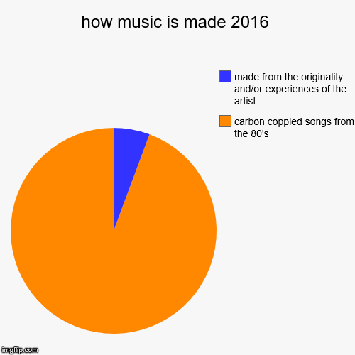 how music is made | image tagged in funny,pie charts,music,80's | made w/ Imgflip chart maker