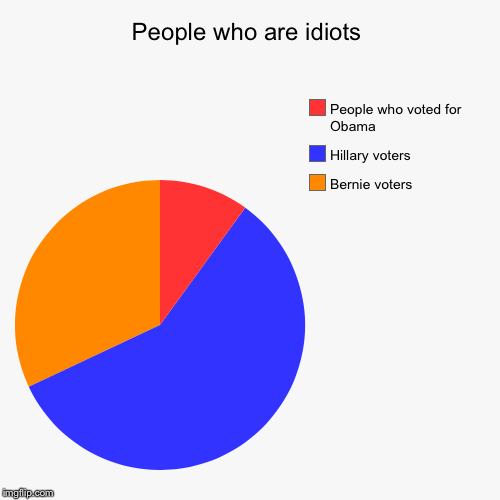 image tagged in funny,pie charts | made w/ Imgflip chart maker