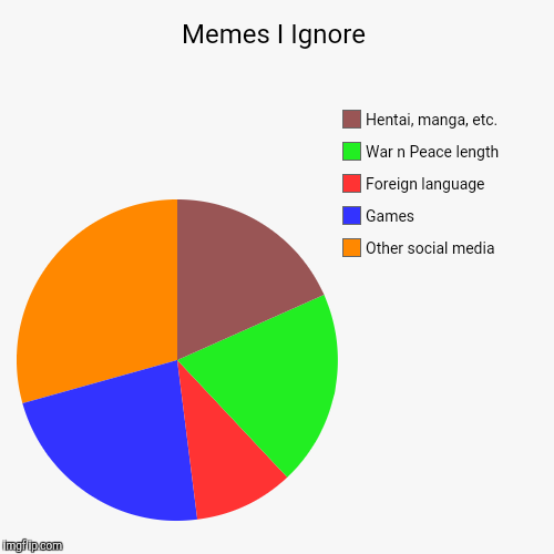 Memes I usually click thru | image tagged in funny,pie charts | made w/ Imgflip chart maker