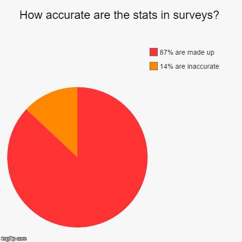 image tagged in funny,pie charts | made w/ Imgflip chart maker