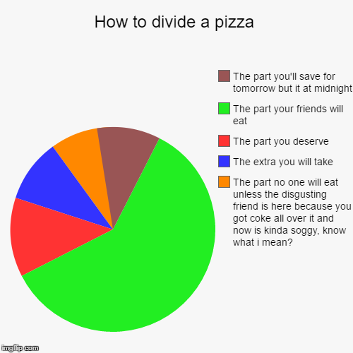 How to divide a pizza | image tagged in funny,pie charts,pizza | made w/ Imgflip chart maker