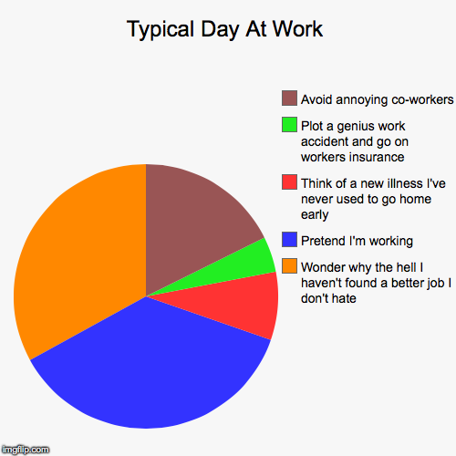 My day in a nutshell | image tagged in funny,pie charts,relatable,the struggle,work,lol | made w/ Imgflip chart maker