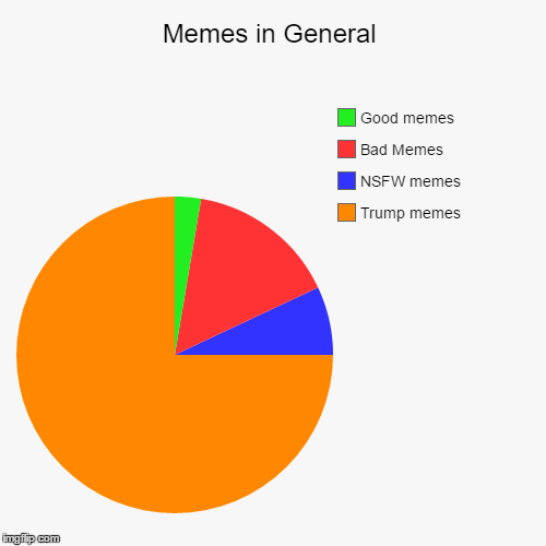 image tagged in funny,pie charts | made w/ Imgflip chart maker