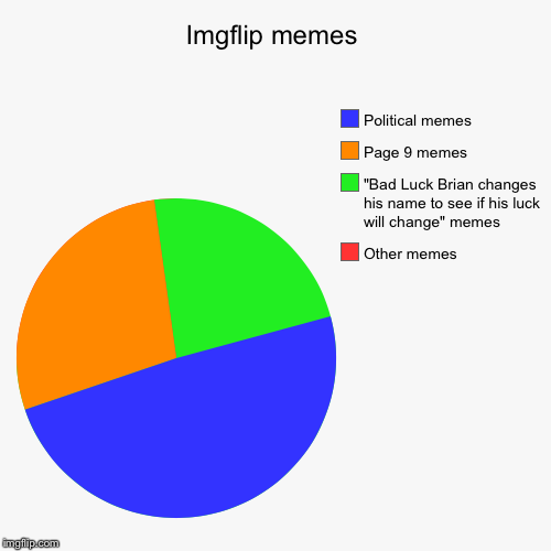 image tagged in funny,pie charts | made w/ Imgflip chart maker