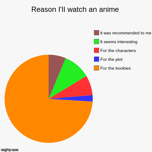 Not really true for me but, it's true for some | image tagged in funny,pie charts,anime | made w/ Imgflip chart maker