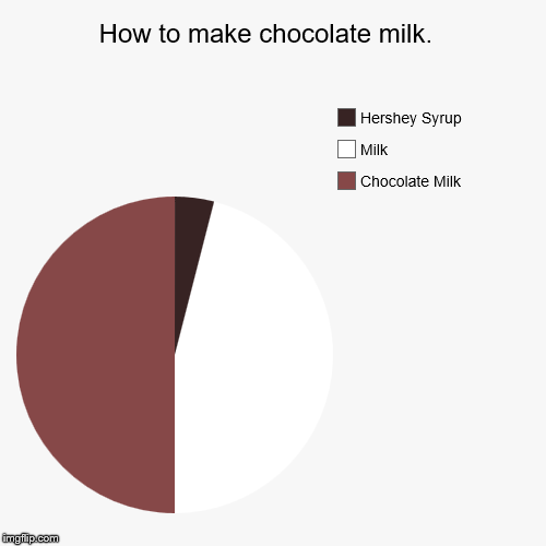 When was the last time you did this? | image tagged in funny,pie charts,chocolate milk | made w/ Imgflip chart maker