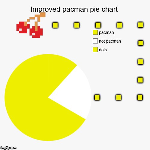Pacman trivia: Pacman was originally called "puckman". The name was changed to avoid certain vandalism. | . .   .   .   . . . . .   .   . | image tagged in pie charts,pac-man,improved,memes | made w/ Imgflip meme maker