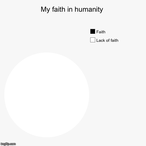 I have no faith left in humanity | image tagged in funny,pie charts,humanity | made w/ Imgflip chart maker