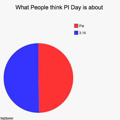 image tagged in funny,pie charts | made w/ Imgflip chart maker