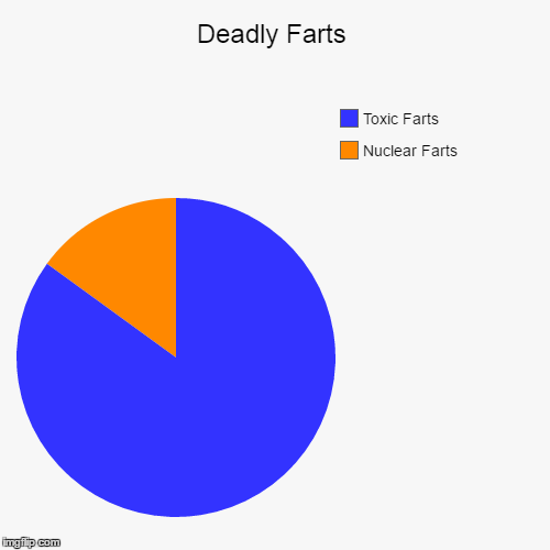 'Deadly Farts' Pie Chart | image tagged in funny,pie charts | made w/ Imgflip chart maker
