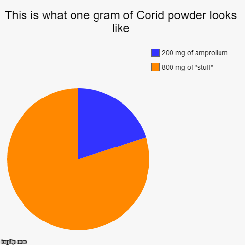 This is what one gram of Corid powder looks like | 800 mg of "stuff", 200 mg of amprolium | image tagged in funny,pie charts | made w/ Imgflip chart maker