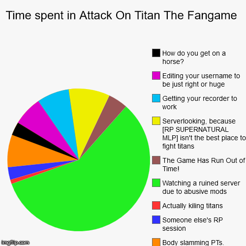 Time spent in Attack On Titan The Fangame | Body slamming PTs., Someone else's RP session, Actually kiling titans, Watching a ruined server  | image tagged in funny,pie charts,Attackontitangame | made w/ Imgflip chart maker