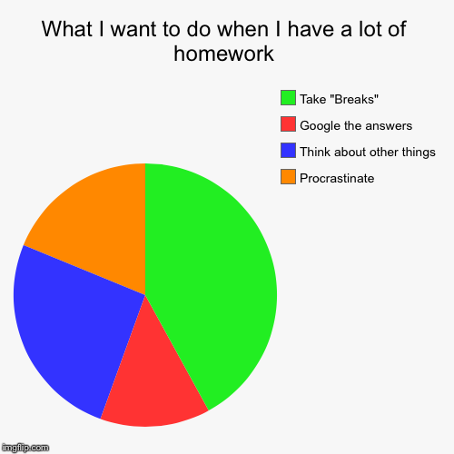 image tagged in funny,pie charts,memes | made w/ Imgflip chart maker