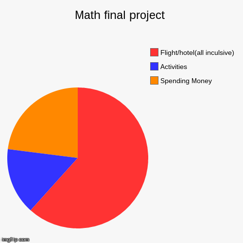 image tagged in funny,pie charts | made w/ Imgflip chart maker