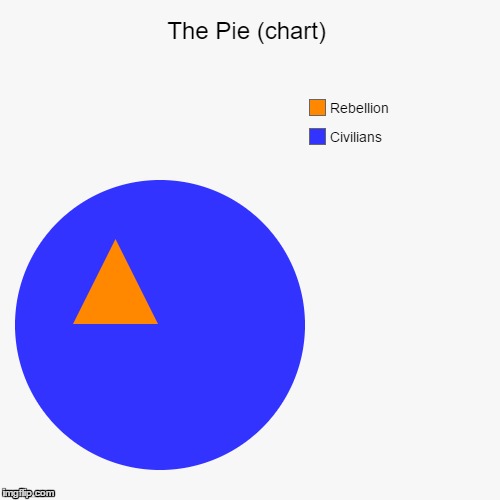 looks legit | image tagged in pie charts,pie chart,rebel,rebels,rebellion | made w/ Imgflip meme maker