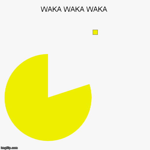 WAKA WAKA WAKA | | image tagged in funny,pie charts,pacman | made w/ Imgflip chart maker