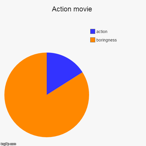 image tagged in funny,pie charts | made w/ Imgflip chart maker