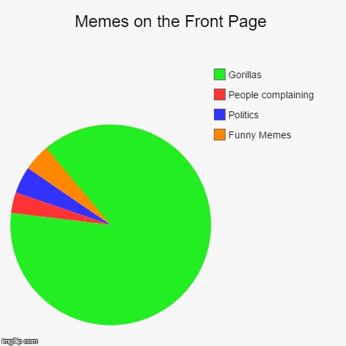 image tagged in funny,pie charts | made w/ Imgflip chart maker