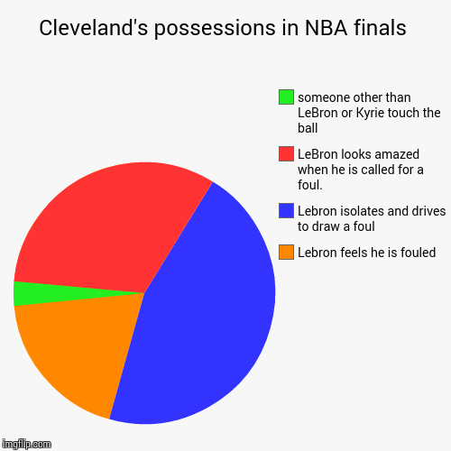 Cleveland possessions in the NBA finals | image tagged in funny,pie charts,nbalebron | made w/ Imgflip chart maker