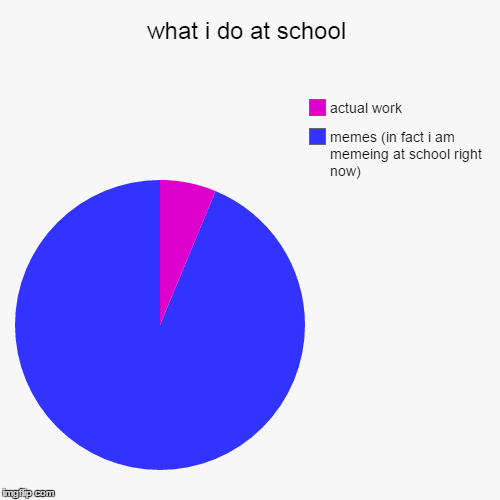 What I do at school | image tagged in funny,pie charts,school | made w/ Imgflip chart maker