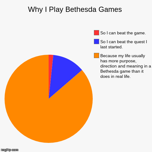 I Should Probably Get One Of Those "Life" Things... :P | image tagged in funny,pie charts,video games,gaming,life,bethesda | made w/ Imgflip chart maker