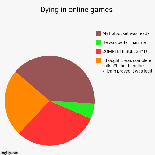 image tagged in funny,pie charts | made w/ Imgflip chart maker