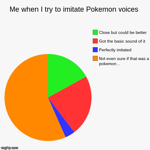 image tagged in funny,pie charts,pokemon,pokemon voices | made w/ Imgflip chart maker
