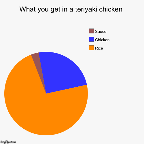 image tagged in funny,pie charts | made w/ Imgflip chart maker